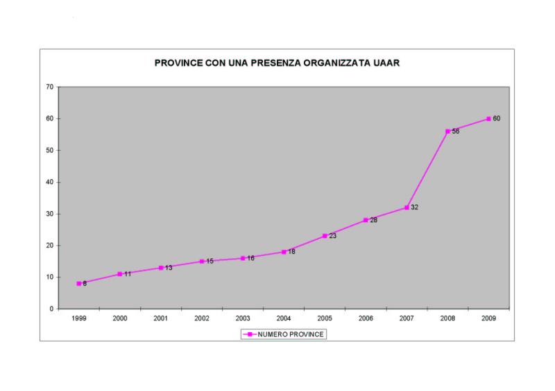 andamento province
